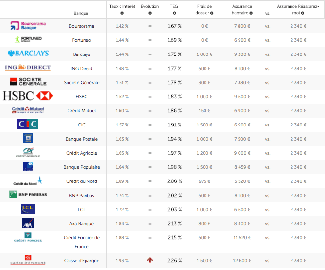 Taux de prêt immobilier Février 2018