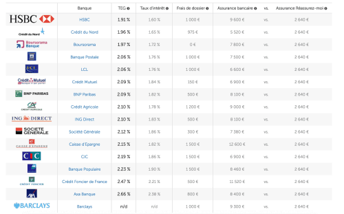 Taux immobilier – Août 2016