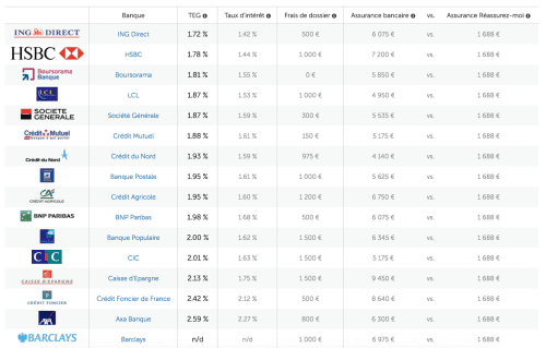 Taux immobilier – Octobre 2016