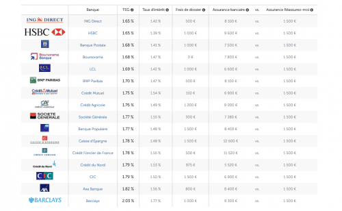 Taux de prêt immobilier en Février 2017