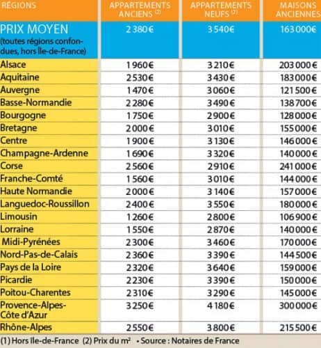 Prix de l’immobilier par région