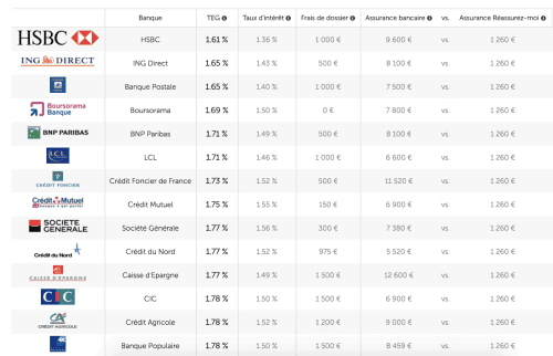 Taux de prêt immobilier – Mars 2017