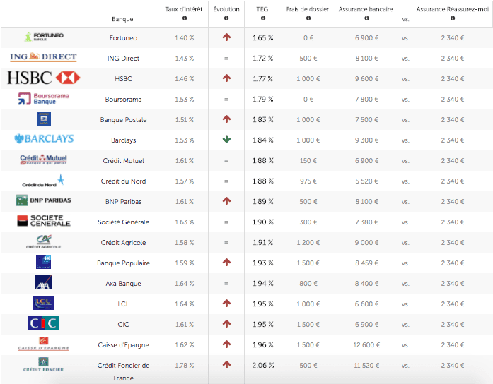 Taux de prêt immobilier Juin 2017