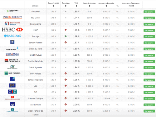 Prêt immobilier : les taux vont rester bas