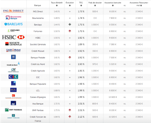 Taux de prêt immobilier Septembre 2017