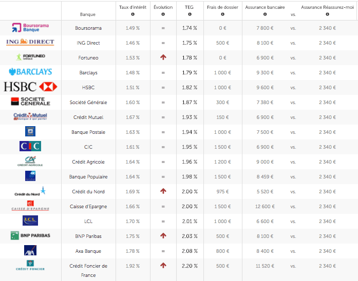 Taux de prêt immobilier Octobre 2017
