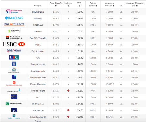 Taux de prêt immobilier Décembre 2017
