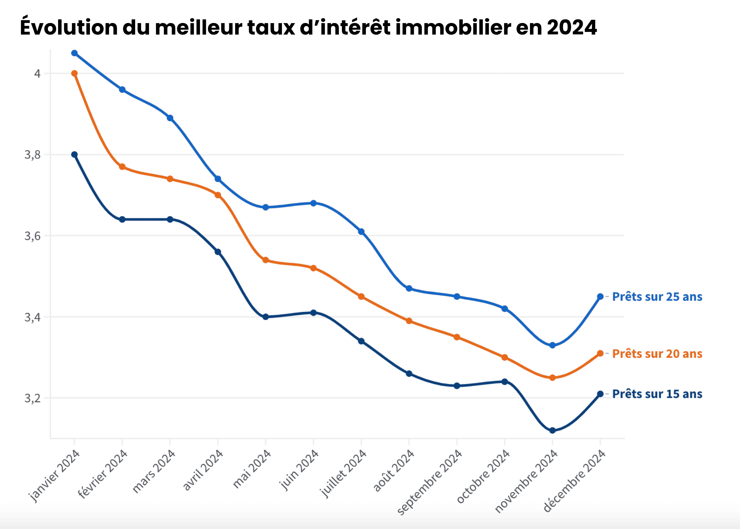 Taux immobilier : Qu'est-ce qui vous attend en 2025 ?